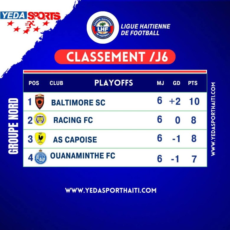 Classement final du groupe de qualification nord du championnat haïtien. Crédit Yeda Sports