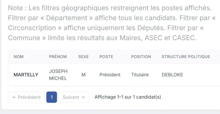 Martelly s'inscrit comme candidat à la présidentielle en Haïti pour la prochaine élection