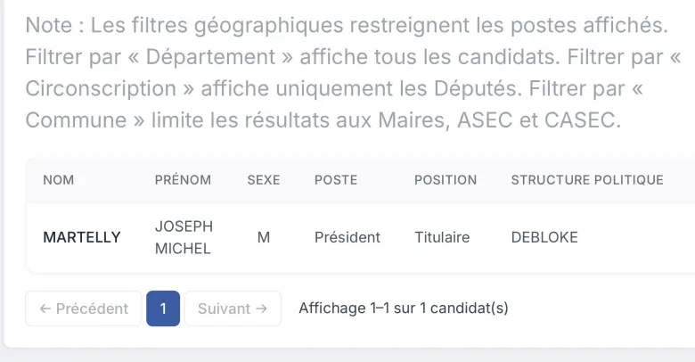 Martelly s'inscrit comme candidat à la présidentielle en Haïti pour la prochaine élection